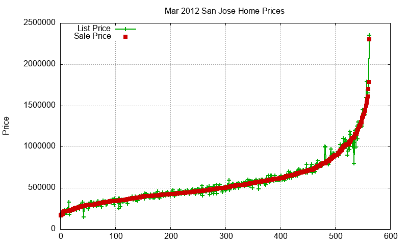 San Jose Homes Just Sold 2012-03