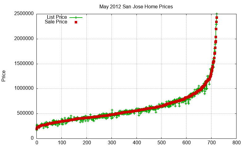 San Jose Homes Just Sold 2012-05