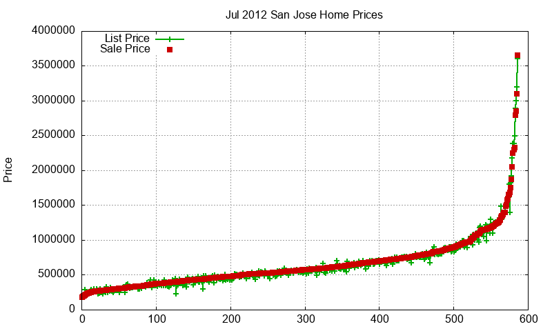 San Jose Homes Just Sold 2012-07 San Jose Homes Just Sold 2012-07