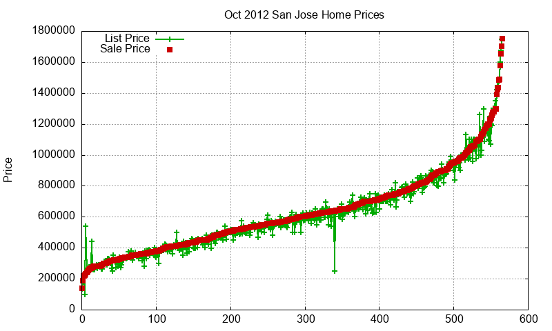 San Jose Homes Just Sold 2012-10