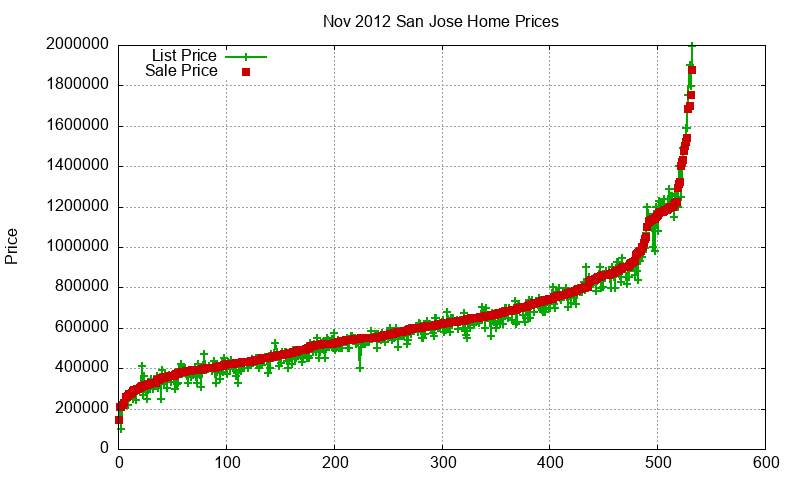San Jose Homes Just Sold 2012-11