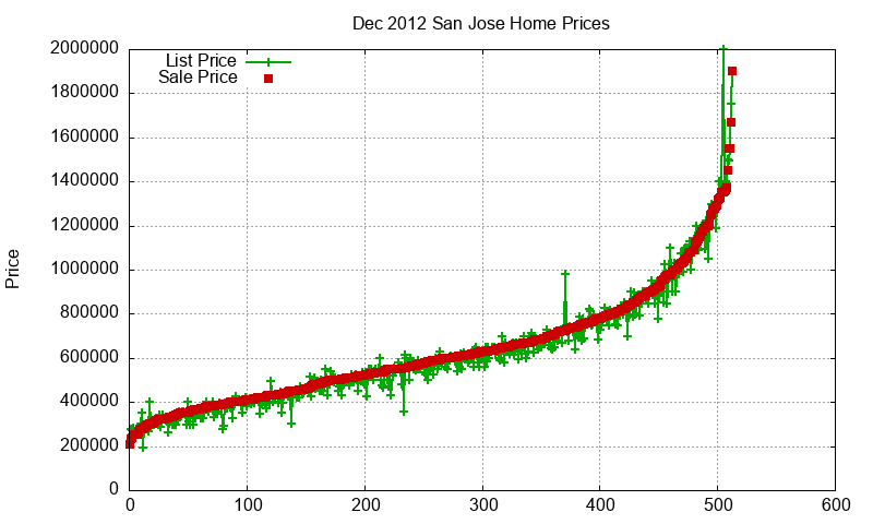 San Jose Homes Just Sold 2012-12