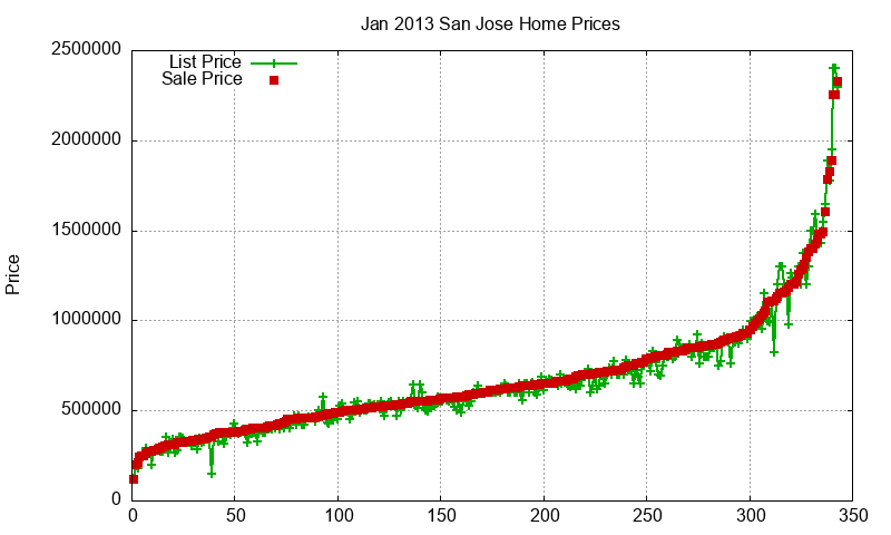 San Jose Homes Just Sold 2013-01