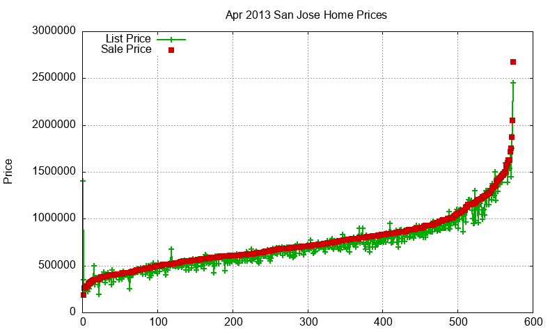 San Jose Homes Just Sold 2013-04