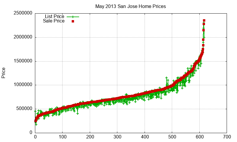 San Jose Homes Just Sold 2013-05 San Jose Homes Just Sold 2013-05