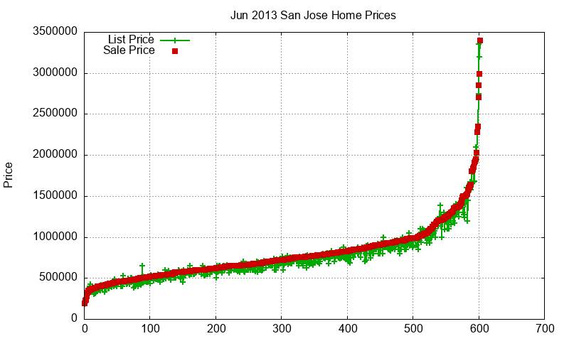 San Jose Homes Just Sold 2013-06