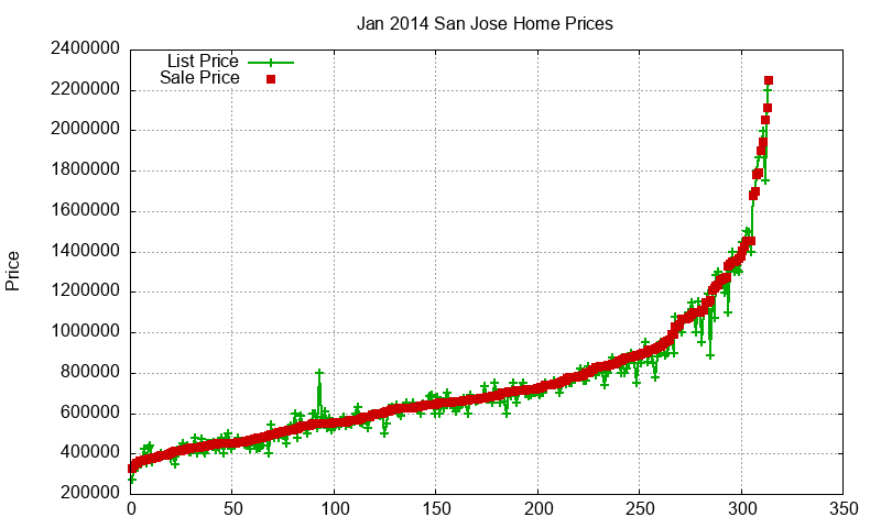 San Jose Homes Just Sold 2014-01