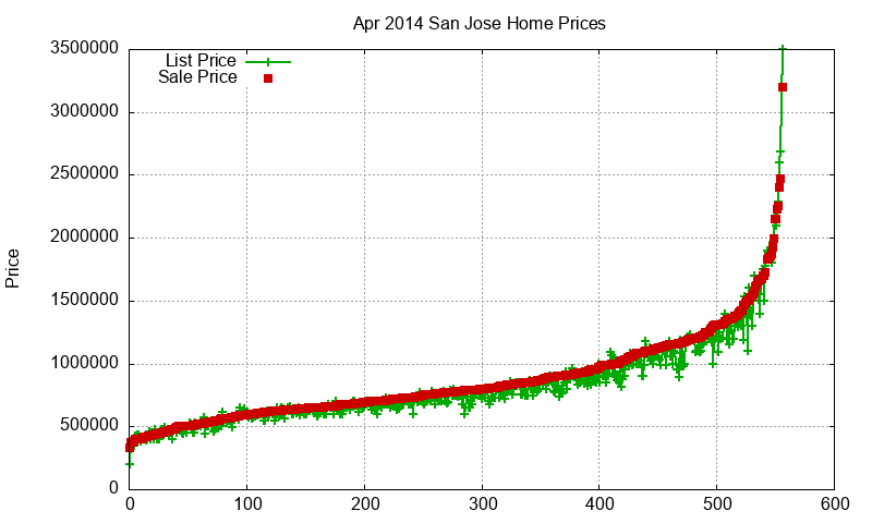 San Jose Homes Just Sold 2014-04