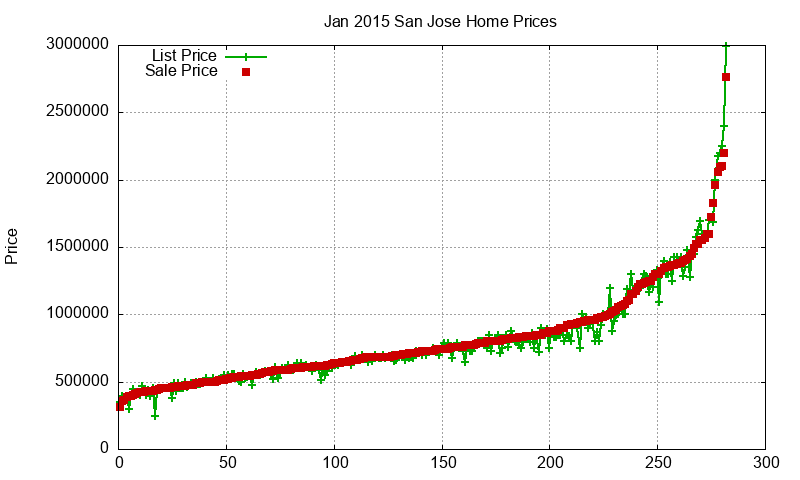 San Jose Homes Just Sold 2015-01 San Jose Homes Just Sold 2015-01