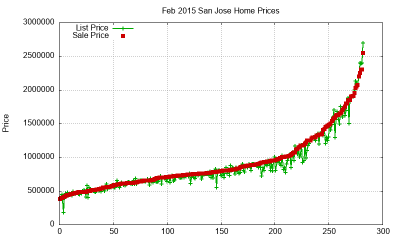 San Jose Homes Just Sold 2015-02 San Jose Homes Just Sold 2015-02