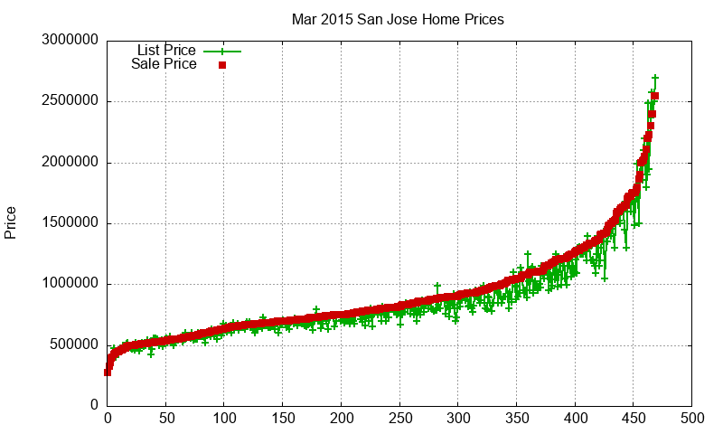 San Jose Homes Just Sold 2015-03 San Jose Homes Just Sold 2015-03