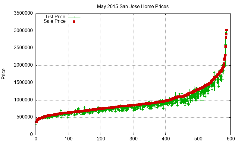 San Jose Homes Just Sold 2015-05 San Jose Homes Just Sold 2015-05
