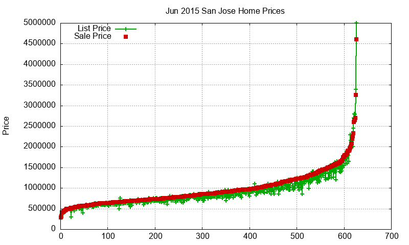 San Jose Homes Just Sold 2015-06 San Jose Homes Just Sold 2015-06