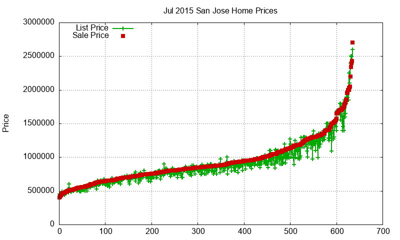 San Jose Homes Just Sold 2015-07 San Jose Homes Just Sold 2015-07