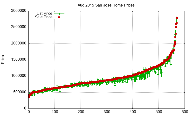 San Jose Homes Just Sold 2015-08 San Jose Homes Just Sold 2015-08