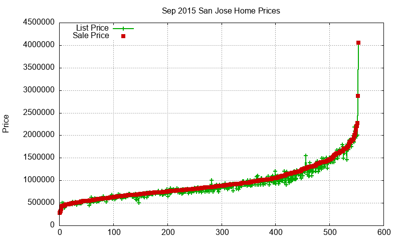 San Jose Homes Just Sold 2015-09 San Jose Homes Just Sold 2015-09