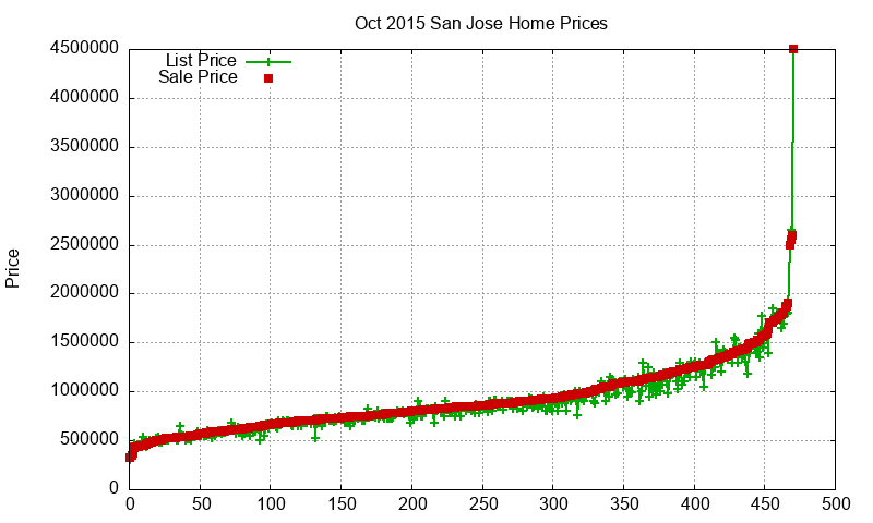 San Jose Homes Just Sold 2015-10 San Jose Homes Just Sold 2015-10