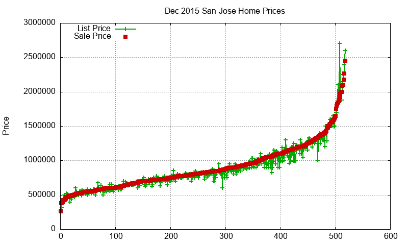 San Jose Homes Just Sold 2015-12 San Jose Homes Just Sold 2015-12