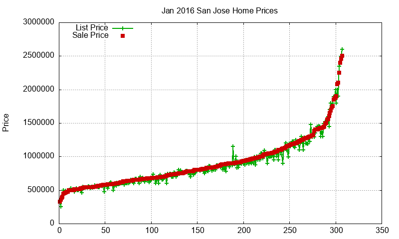 San Jose Homes Just Sold 2016-01 San Jose Homes Just Sold 2016-01