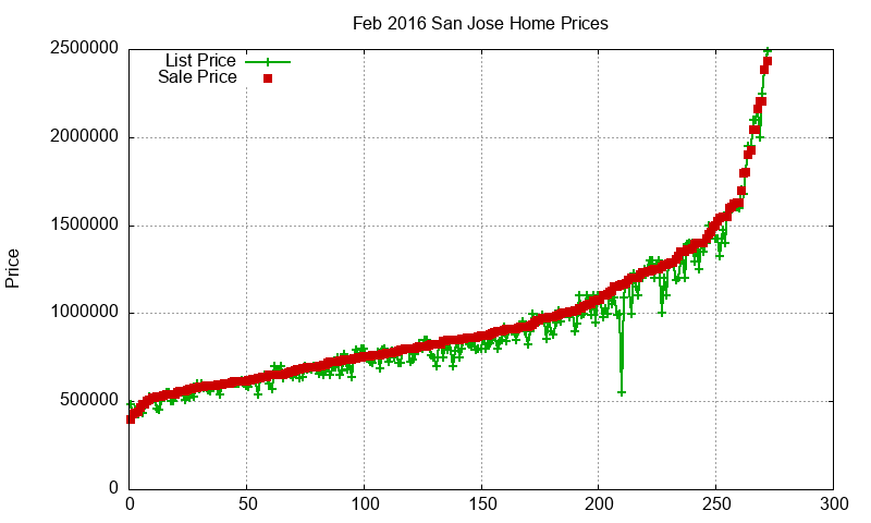 San Jose Homes Just Sold 2016-02 San Jose Homes Just Sold 2016-02
