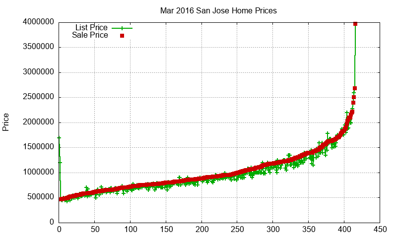 San Jose Homes Just Sold 2016-03 San Jose Homes Just Sold 2016-03