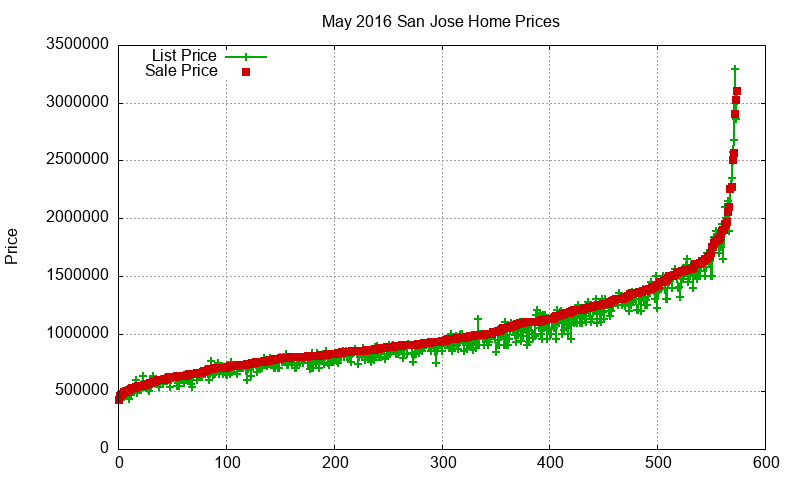 San Jose Homes Just Sold 2016-05 San Jose Homes Just Sold 2016-05