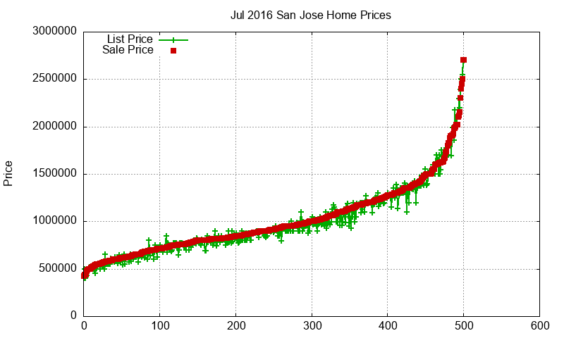 San Jose Homes Just Sold 2016-07 San Jose Homes Just Sold 2016-07