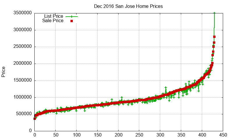 San Jose Homes Just Sold 2016-12 San Jose Homes Just Sold 2016-12