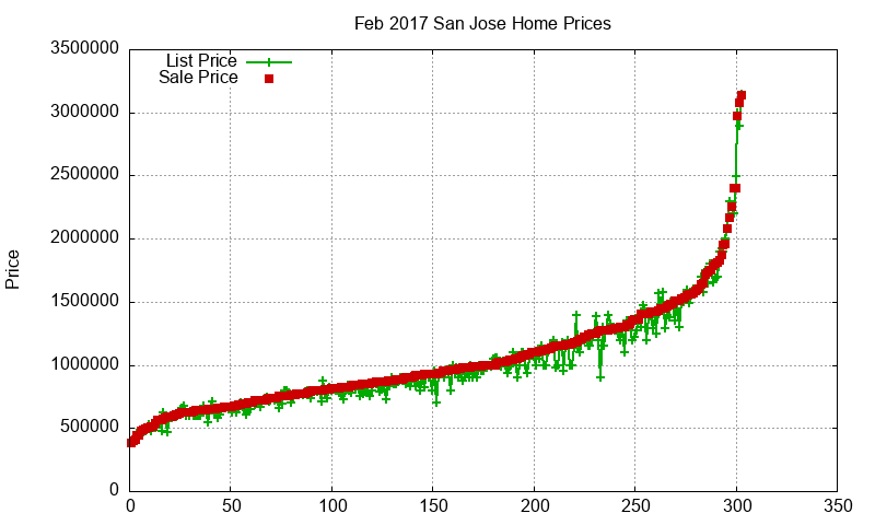 San Jose Homes Just Sold 2017-02 San Jose Homes Just Sold 2017-02