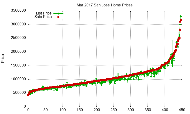 San Jose Homes Just Sold 2017-03