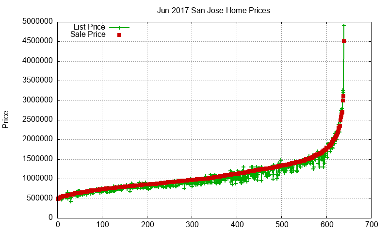 San Jose Homes Just Sold 2017-06 San Jose Homes Just Sold 2017-06
