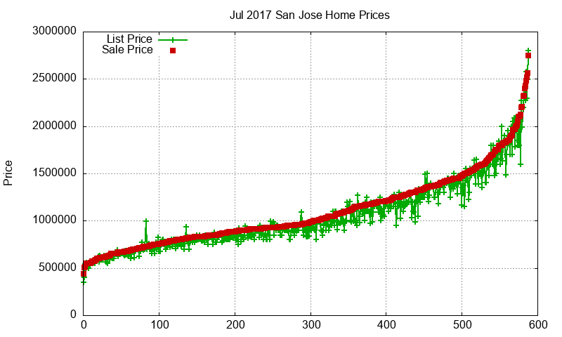 San Jose Homes Just Sold 2017-07 San Jose Homes Just Sold 2017-07