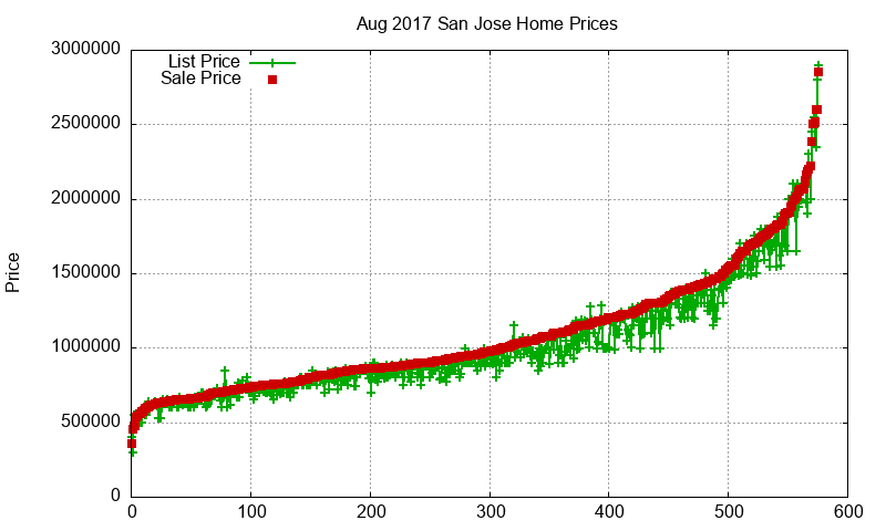San Jose Homes Just Sold 2017-08 San Jose Homes Just Sold 2017-08
