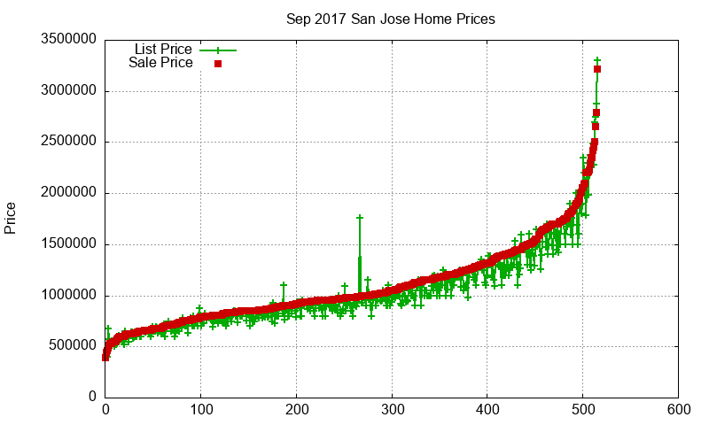 San Jose Homes Just Sold 2017-09