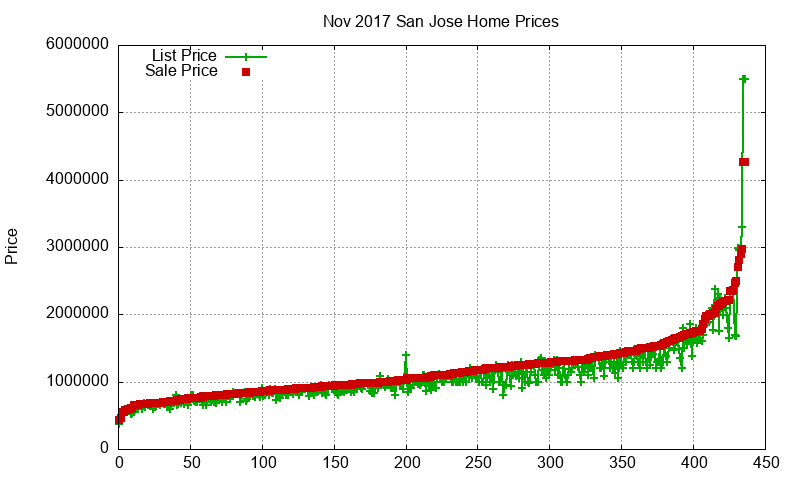 San Jose Homes Just Sold 2017-11