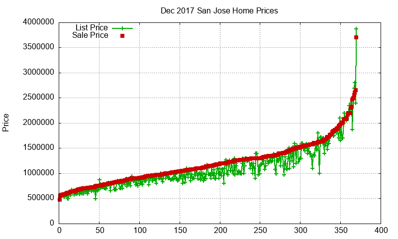 San Jose Homes Just Sold 2017-12