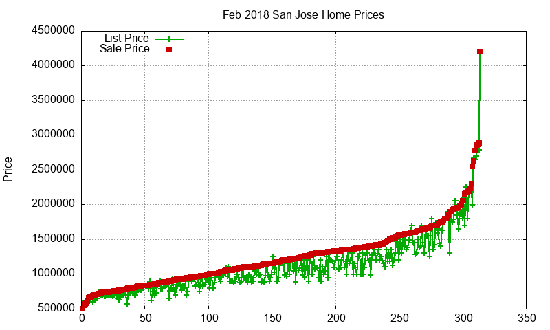 San Jose Homes Just Sold 2018-02 San Jose Homes Just Sold 2018-02