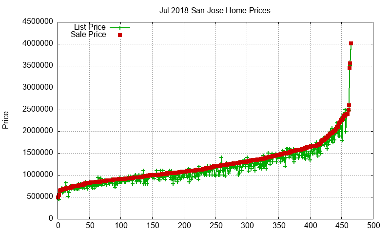 San Jose Homes Just Sold 2018-07 San Jose Homes Just Sold 2018-07