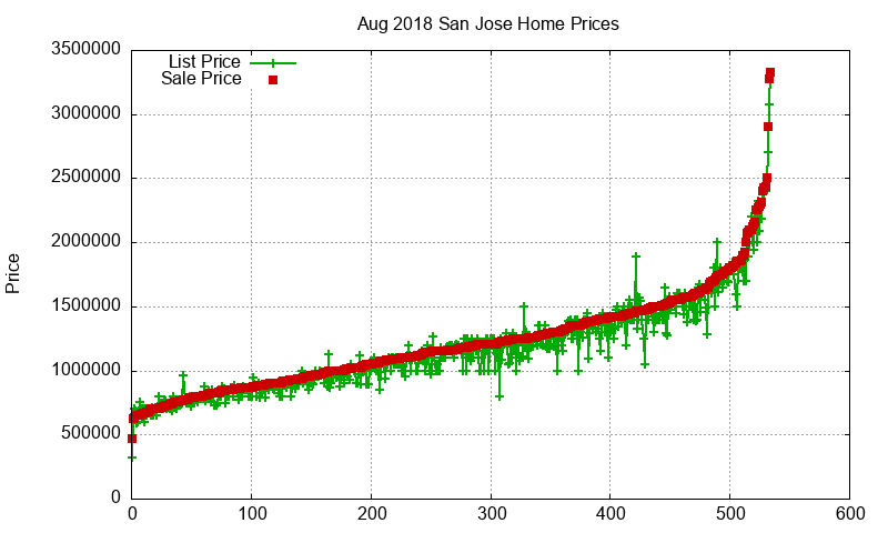 San Jose Homes Just Sold 2018-08