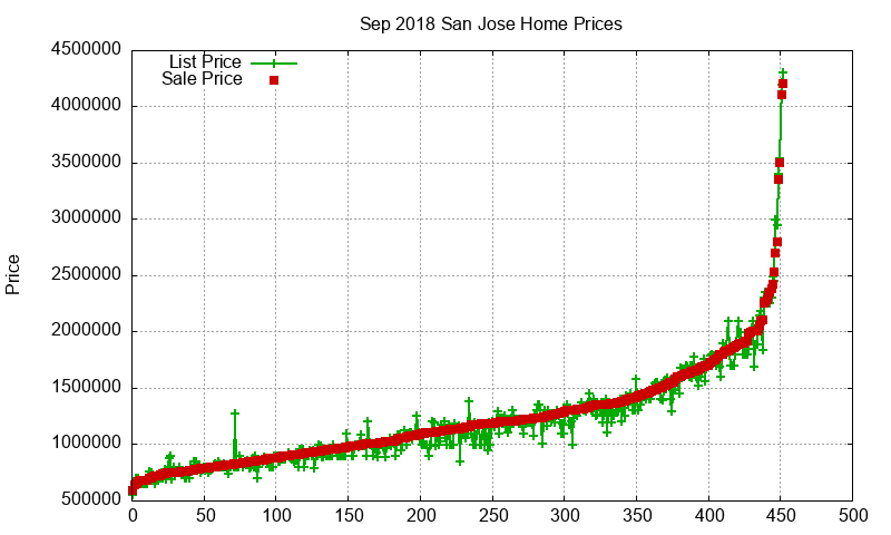 San Jose Homes Just Sold 2018-09