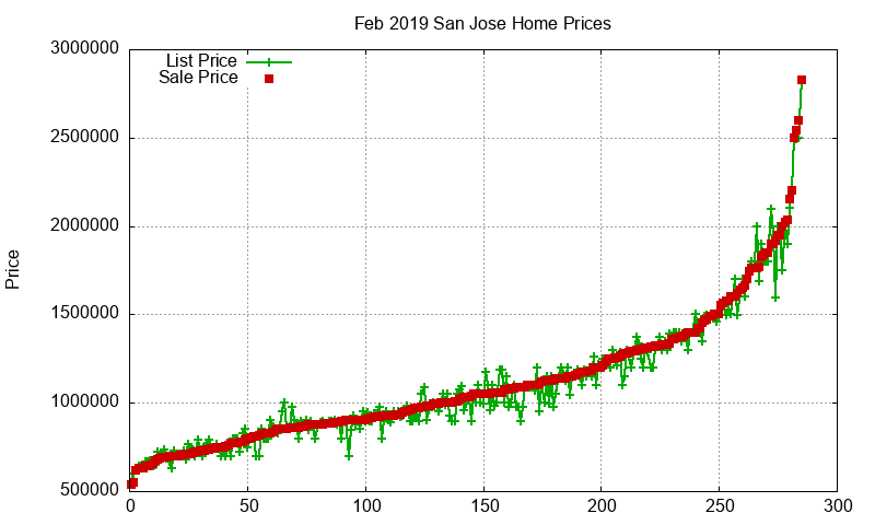 San Jose Homes Just Sold 2019-02 San Jose Homes Just Sold 2019-02