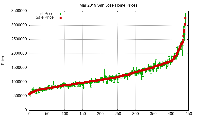 San Jose Homes Just Sold 2019-03 San Jose Homes Just Sold 2019-03