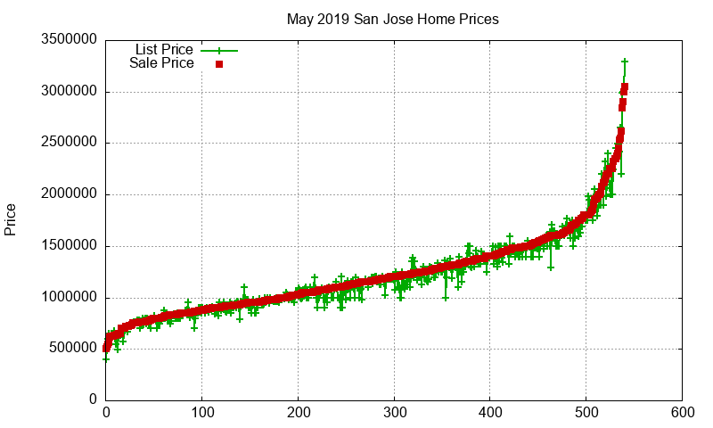San Jose Homes Just Sold 2019-05 San Jose Homes Just Sold 2019-05