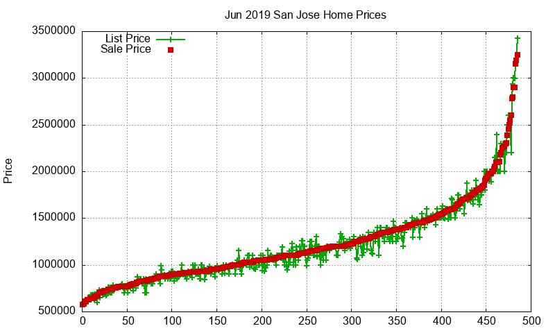 San Jose Homes Just Sold 2019-06 San Jose Homes Just Sold 2019-06