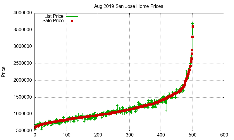 San Jose Homes Just Sold 2019-08 San Jose Homes Just Sold 2019-08