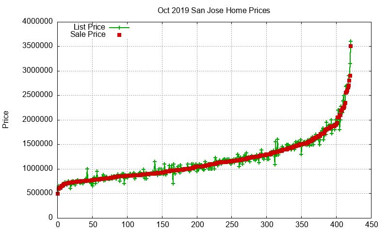 San Jose Homes Just Sold 2019-10 San Jose Homes Just Sold 2019-10