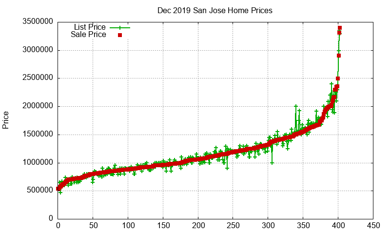 San Jose Homes Just Sold 2019-12 San Jose Homes Just Sold 2019-12