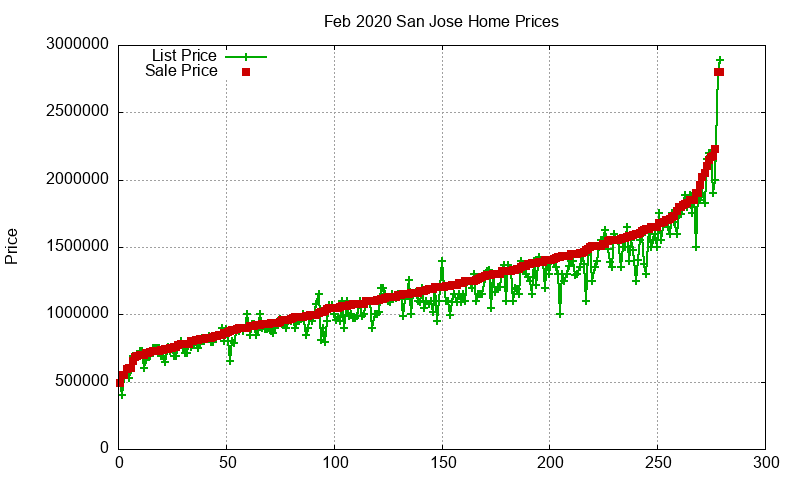 San Jose Homes Just Sold 2020-02 San Jose Homes Just Sold 2020-02