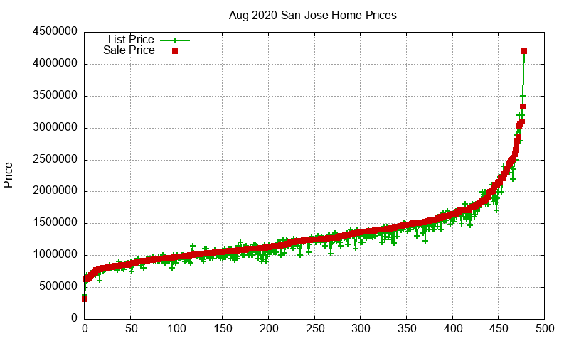 San Jose Homes Just Sold 2020-08 San Jose Homes Just Sold 2020-08