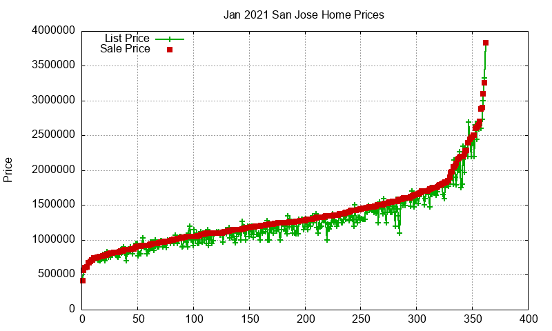 San Jose Homes Just Sold 2021-01